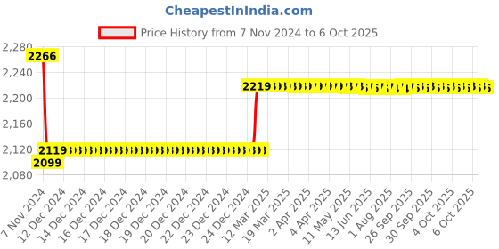 moglix.com Insize 1.23mm Grade 0 Individual Ceramic Gage Block with Inspection Certificate, 4106-A1D23 insize Price History Graph from 7 Nov 2024 to 6 Oct 2025