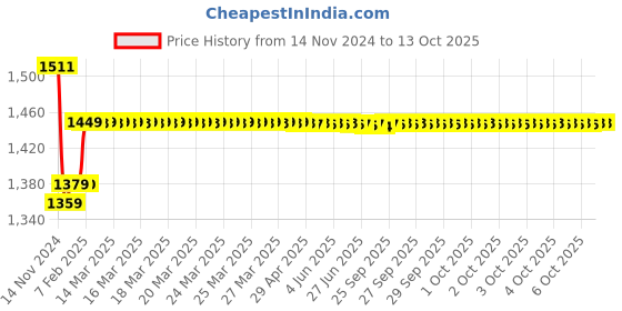 moglix.com Insize 1.23mm Grade 0 Individual Steel Gage Block With Inspection Certificate, 4101-A1D23 insize Price History Graph from 14 Nov 2024 to 13 Oct 2025