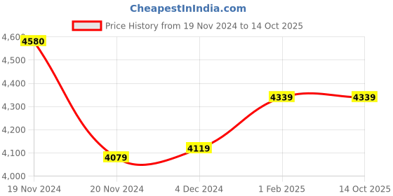 moglix.com Insize 1.23mm Grade 0 Individual Steel Gage Block with Inspection Certificate, 4101-A1D23 (Pack of 3) insize Price History Graph from 19 Nov 2024 to 14 Oct 2025