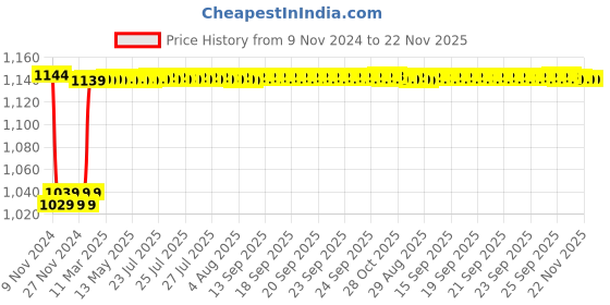 moglix.com Insize 1.23mm Grade 1 Individual Steel Gage Block with Inspection Certificate, 4101-B1D23 insize Price History Graph from 9 Nov 2024 to 22 Nov 2025