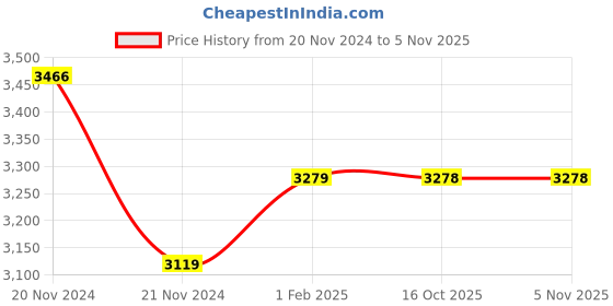 moglix.com Insize 1.23mm Grade 1 Individual Steel Gage Block with Inspection Certificate, 4101-B1D23 (Pack of 3) insize Price History Graph from 20 Nov 2024 to 4 Nov 2025