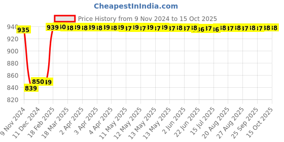 moglix.com Insize 1.23mm Grade 2 Individual Steel Gage Block with Inspection Certificate, 4101-C1D23 insize Price History Graph from 9 Nov 2024 to 14 Oct 2025