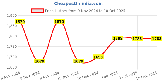moglix.com Insize 1.23mm Grade 2 Individual Steel Gage Block with Inspection Certificate, 4101-C1D23 (Pack of 2) insize Price History Graph from 9 Nov 2024 to 10 Oct 2025