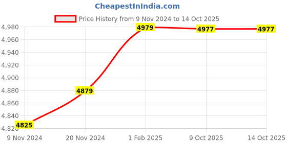 moglix.com Insize 12.40mm 0.001mm Individual Metric Pin Gage, 4110-12D40 (Pack of 2) insize Price History Graph from 9 Nov 2024 to 14 Oct 2025