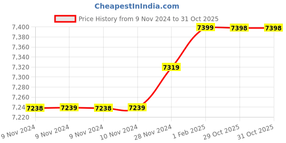 moglix.com Insize 12.40mm 0.001mm Individual Metric Pin Gage, 4110-12D40 (Pack of 3) insize Price History Graph from 9 Nov 2024 to 31 Oct 2025