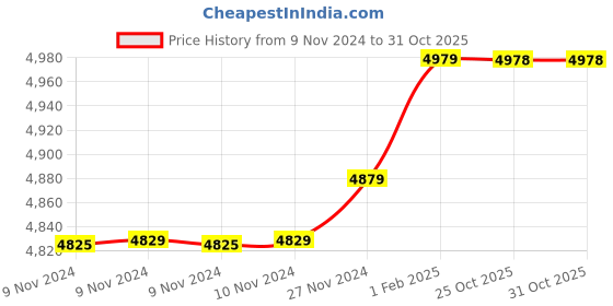 moglix.com Insize 12.42mm 1mm Individual Pin Gage, 4110-12D42 (Pack of 2) insize Price History Graph from 9 Nov 2024 to 31 Oct 2025