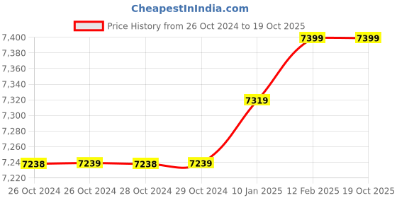 moglix.com Insize 12.43mm 1mm Individual Pin Gage, 4110-12D43 (Pack of 3) insize Price History Graph from 26 Oct 2024 to 18 Oct 2025