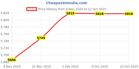 moglix.com Insize 12.46mm 1mm Individual Pin Gage, 4110-12D46 (Pack of 3) insize Price History Graph from 9 Nov 2024 to 12 Oct 2025