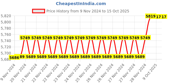 moglix.com Insize 12.48mm 1mm Individual Pin Gage, 4110-12D48 (Pack of 3) insize Price History Graph from 9 Nov 2024 to 14 Oct 2025