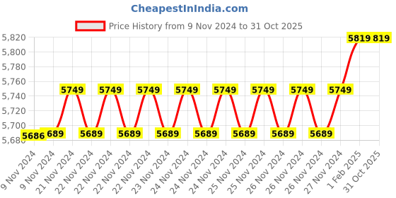 moglix.com Insize 12.49mm 1mm Individual Pin Gage, 4110-12D49 (Pack of 3) insize Price History Graph from 9 Nov 2024 to 31 Oct 2025