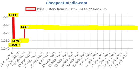 moglix.com Insize 1.24mm Grade 0 Individual Steel Gage Block With Inspection Certificate, 4101-A1D24 insize Price History Graph from 27 Oct 2024 to 22 Nov 2025
