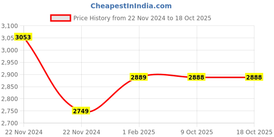 moglix.com Insize 1.24mm Grade 0 Individual Steel Gage Block with Inspection Certificate, 4101-A1D24 (Pack of 2) insize Price History Graph from 22 Nov 2024 to 18 Oct 2025