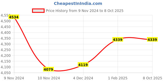 moglix.com Insize 1.24mm Grade 0 Individual Steel Gage Block with Inspection Certificate, 4101-A1D24 (Pack of 3) insize Price History Graph from 9 Nov 2024 to 8 Oct 2025