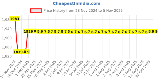 moglix.com Insize 1.24mm Grade 1 Individual Ceramic Gage Block with Inspection Certificate, 4106-B1D24 insize Price History Graph from 28 Nov 2024 to 4 Nov 2025