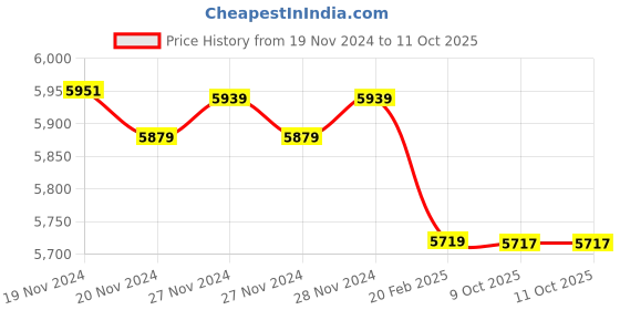 moglix.com Insize 1.24mm Grade 1 Individual Ceramic Gage Block with Inspection Certificate, 4106-B1D24 (Pack of 3) insize Price History Graph from 19 Nov 2024 to 10 Oct 2025