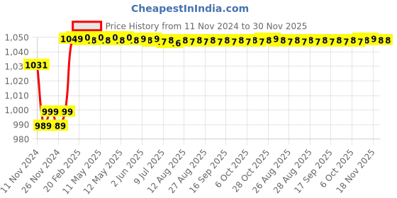 moglix.com Insize 1.24mm Grade 1 Individual Steel Gage Block with Inspection Certificate, 4101-B1D24 insize Price History Graph from 11 Nov 2024 to 30 Nov 2025
