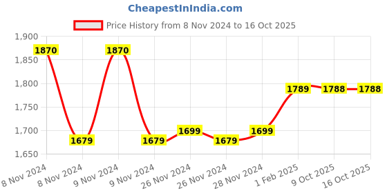 moglix.com Insize 1.24mm Grade 2 Individual Steel Gage Block with Inspection Certificate, 4101-C1D24 (Pack of 2) insize Price History Graph from 8 Nov 2024 to 16 Oct 2025