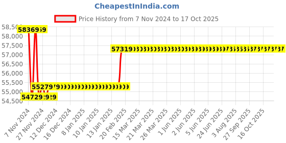moglix.com Insize 125-150mm Dial Snap Gage, 2186-150 insize Price History Graph from 7 Nov 2024 to 15 Oct 2025