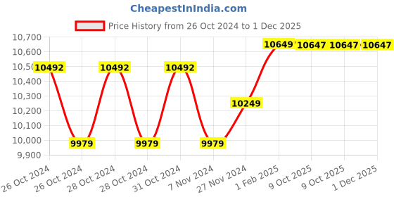 moglix.com Insize 125-150mm Outside Micrometer, 3203-150A (Pack of 3) insize Price History Graph from 26 Oct 2024 to 30 Nov 2025