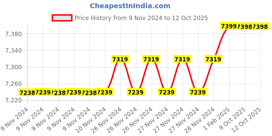 moglix.com Insize 12.51mm 1mm Individual Pin Gage, 4110-12D51 (Pack of 3) insize Price History Graph from 9 Nov 2024 to 12 Oct 2025
