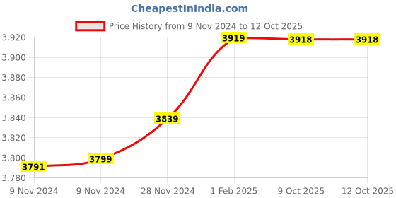 moglix.com Insize 12.59mm 1mm Individual Pin Gage, 4110-12D59 (Pack of 2) insize Price History Graph from 9 Nov 2024 to 11 Oct 2025