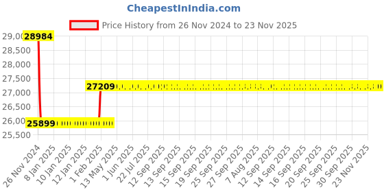 moglix.com Insize 125mm Grade 0 Individual Ceramic Gage Block with Inspection Certificate, 4106-A125 insize Price History Graph from 26 Nov 2024 to 23 Nov 2025