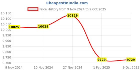 moglix.com Insize 12.5mm Grade 0 Individual Ceramic Gage Block with Inspection Certificate, 4106-A12D5 (Pack of 2) insize Price History Graph from 9 Nov 2024 to 9 Oct 2025