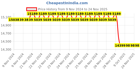 moglix.com Insize 12.5mm Grade 0 Individual Ceramic Gage Block with Inspection Certificate, 4106-A12D5 (Pack of 3) insize Price History Graph from 9 Nov 2024 to 24 Nov 2025