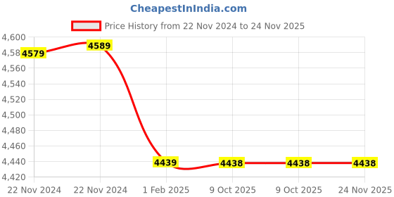 moglix.com Insize 1.25mm Grade 0 Individual Ceramic Gage Block with Inspection Certificate, 4106-A1D25 (Pack of 2) insize Price History Graph from 22 Nov 2024 to 24 Nov 2025