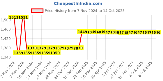 moglix.com Insize 1.25mm Grade 0 Individual Steel Gage Block With Inspection Certificate, 4101-A1D25 insize Price History Graph from 7 Nov 2024 to 14 Oct 2025