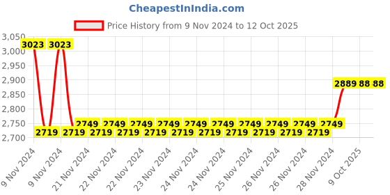 moglix.com Insize 1.25mm Grade 0 Individual Steel Gage Block with Inspection Certificate, 4101-A1D25 (Pack of 2) insize Price History Graph from 9 Nov 2024 to 12 Oct 2025