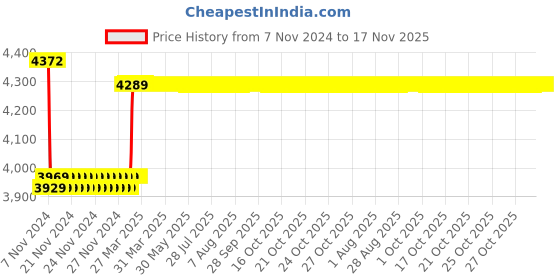 moglix.com Insize 12.5mm Grade 1 Individual Ceramic Gage Block with Inspection Certificate, 4106-B12D5 insize Price History Graph from 7 Nov 2024 to 17 Nov 2025