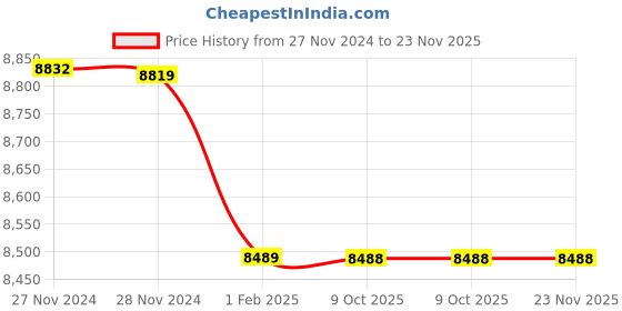 moglix.com Insize 12.5mm Grade 1 Individual Ceramic Gage Block with Inspection Certificate, 4106-B12D5 (Pack of 2) insize Price History Graph from 27 Nov 2024 to 23 Nov 2025