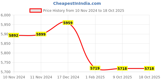 moglix.com Insize 1.25mm Grade 1 Individual Ceramic Gage Block with Inspection Certificate, 4106-B1D25 (Pack of 3) insize Price History Graph from 10 Nov 2024 to 18 Oct 2025