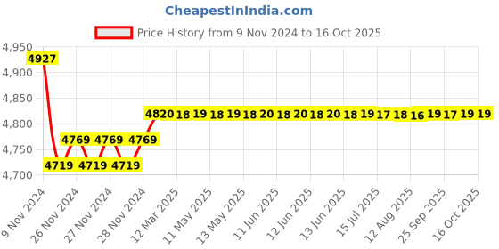 moglix.com Insize 125mm Grade 1 Individual Steel Gage Block with Inspection Certificate, 4101-B125 insize Price History Graph from 9 Nov 2024 to 16 Oct 2025