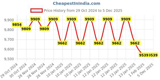 moglix.com Insize 125mm Grade 1 Individual Steel Gage Block with Inspection Certificate, 4101-B125 (Pack of 2) insize Price History Graph from 29 Oct 2024 to 5 Dec 2025