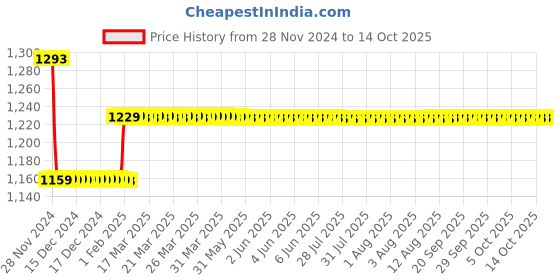 moglix.com Insize 12.5mm Grade 1 Individual Steel Gage Block with Inspection Certificate, 4101-B12D5 insize Price History Graph from 28 Nov 2024 to 14 Oct 2025