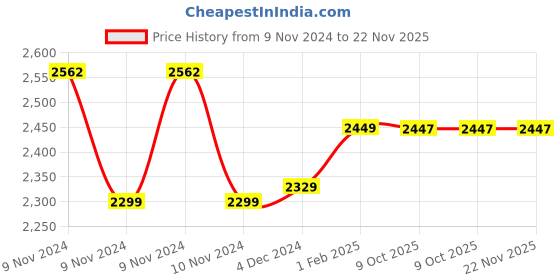 moglix.com Insize 12.5mm Grade 1 Individual Steel Gage Block with Inspection Certificate, 4101-B12D5 (Pack of 2) insize Price History Graph from 9 Nov 2024 to 22 Nov 2025