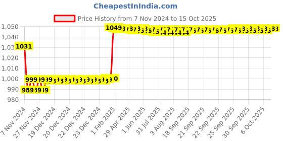moglix.com Insize 1.25mm Grade 1 Individual Steel Gage Block with Inspection Certificate, 4101-B1D25 insize Price History Graph from 7 Nov 2024 to 14 Oct 2025