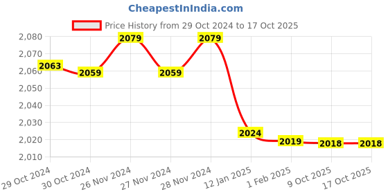moglix.com Insize 1.25mm Grade 1 Individual Steel Gage Block with Inspection Certificate, 4101-B1D25 (Pack of 2) insize Price History Graph from 29 Oct 2024 to 15 Oct 2025