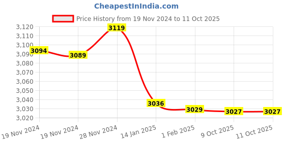 moglix.com Insize 1.25mm Grade 1 Individual Steel Gage Block with Inspection Certificate, 4101-B1D25 (Pack of 3) insize Price History Graph from 19 Nov 2024 to 11 Oct 2025