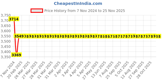 moglix.com Insize 125mm Grade 2 Individual Steel Gage Block with Inspection Certificate, 4101-C125 insize Price History Graph from 7 Nov 2024 to 24 Nov 2025