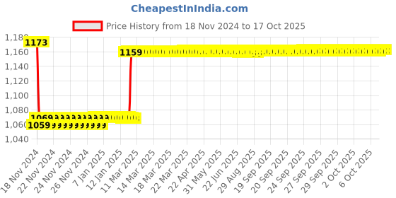 moglix.com Insize 12.5mm Grade 2 Individual Steel Gage Block with Inspection Certificate, 4101-C12D5 insize Price History Graph from 18 Nov 2024 to 17 Oct 2025