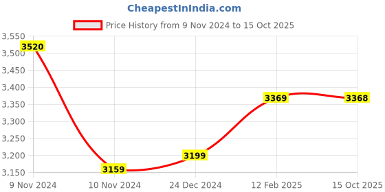 moglix.com Insize 12.5mm Grade 2 Individual Steel Gage Block with Inspection Certificate, 4101-C12D5 (Pack of 3) insize Price History Graph from 9 Nov 2024 to 15 Oct 2025