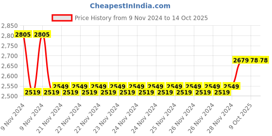 moglix.com Insize 1.25mm Grade 2 Individual Steel Gage Block with Inspection Certificate, 4101-C1D25 (Pack of 3) insize Price History Graph from 9 Nov 2024 to 14 Oct 2025
