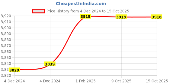 moglix.com Insize 12.61mm 1mm Individual Pin Gage, 4110-12D61 (Pack of 2) insize Price History Graph from 4 Dec 2024 to 15 Oct 2025