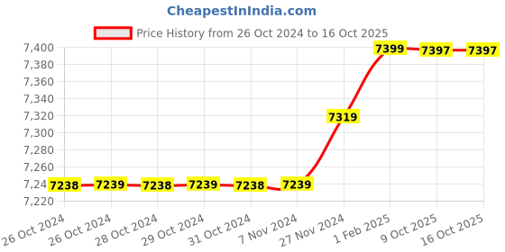moglix.com Insize 12.66mm 1mm Individual Pin Gage, 4110-12D66 (Pack of 3) insize Price History Graph from 26 Oct 2024 to 16 Oct 2025