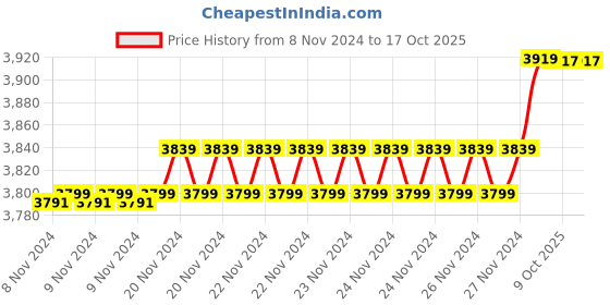 moglix.com Insize 12.67mm 1mm Individual Pin Gage, 4110-12D67 (Pack of 2) insize Price History Graph from 8 Nov 2024 to 16 Oct 2025