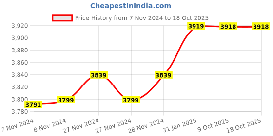 moglix.com Insize 12.68mm 1mm Individual Pin Gage, 4110-12D68 (Pack of 2) insize Price History Graph from 7 Nov 2024 to 17 Oct 2025