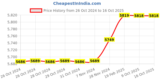 moglix.com Insize 12.68mm 1mm Individual Pin Gage, 4110-12D68 (Pack of 3) insize Price History Graph from 26 Oct 2024 to 16 Oct 2025